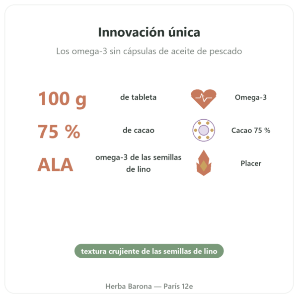 OmegaChoco® – 1 Tableta 100 g – Chocolate Placer y Salud beneficios y datos clave Paris Herba Barona