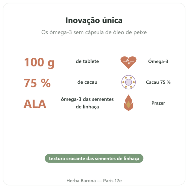 OmegaChoco® – Tablete 100 g – Chocolate Prazer e Nutrição benefícios e dados principais Paris Herba Barona