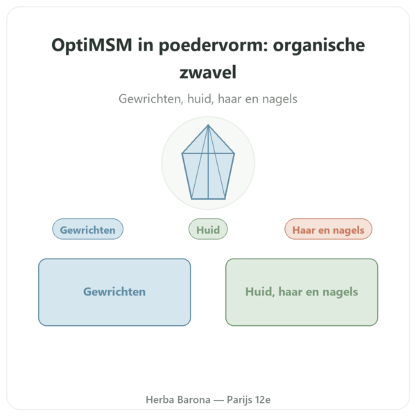 OPTIMSM Poeder Puur 250 g – Dynveo presentatie Paris Herba Barona