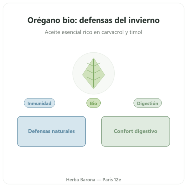 Orégano Bio – Be-Life – 60 Cápsulas presentación Paris Herba Barona