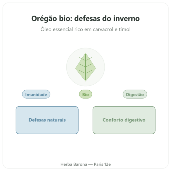 Orégão Bio – Be-Life – 60 Cápsulas – Comprar apresentação Paris Herba Barona