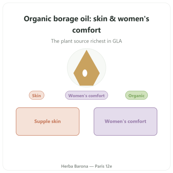 Organic Borage Oil – Dynveo – 500mg – 60 capsules presentation Paris Herba Barona