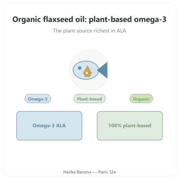 Organic Flaxseed Oil - Dynveo - 60 capsules presentation Paris Herba Barona