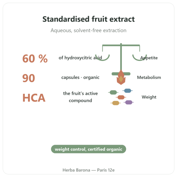 Organic Garcinia Cambogia (Hydroxycitric Acid) – Dynveo – 90 Capsules benefits and key facts Paris Herba Barona