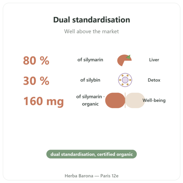 Organic Milk Thistle 200mg - Dynveo - 60 capsules benefits and key facts Paris Herba Barona