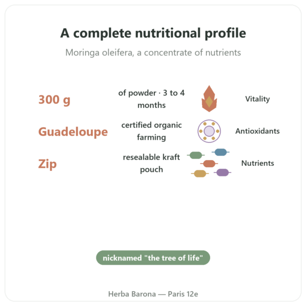 Organic Moringa Powder 300g – Bioptimal – Superfood benefits and key facts Paris Herba Barona