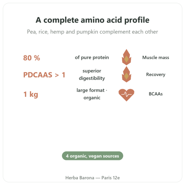 Organic Plant Protein - Dynveo - 1 kg benefits and key facts Paris Herba Barona