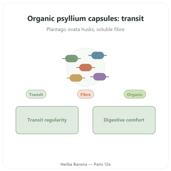 Organic Psyllium Husk 500 mg - 120 capsules - Nature et Partage presentation Paris Herba Barona