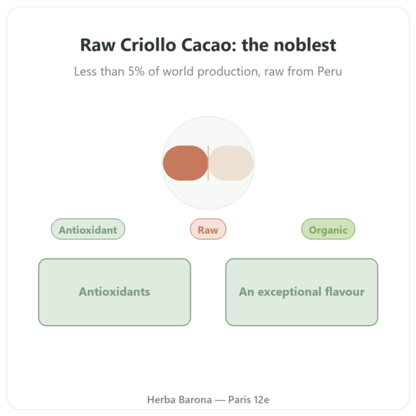 Organic Raw Criollo Cacao Powder – Saldac – 250g presentation Paris Herba Barona
