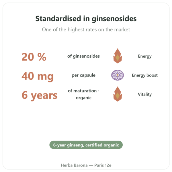 Organic Red Ginseng – Dynveo – 20% Ginsenosides – 200mg – 60 Capsules benefits and key facts Paris Herba Barona