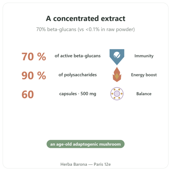 Organic Reishi – Dynveo – 500 mg – 60 capsules benefits and key facts Paris Herba Barona