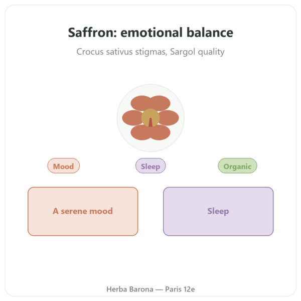 Organic Saffron – Dynveo – 15mg – 60 Capsules presentation Paris Herba Barona