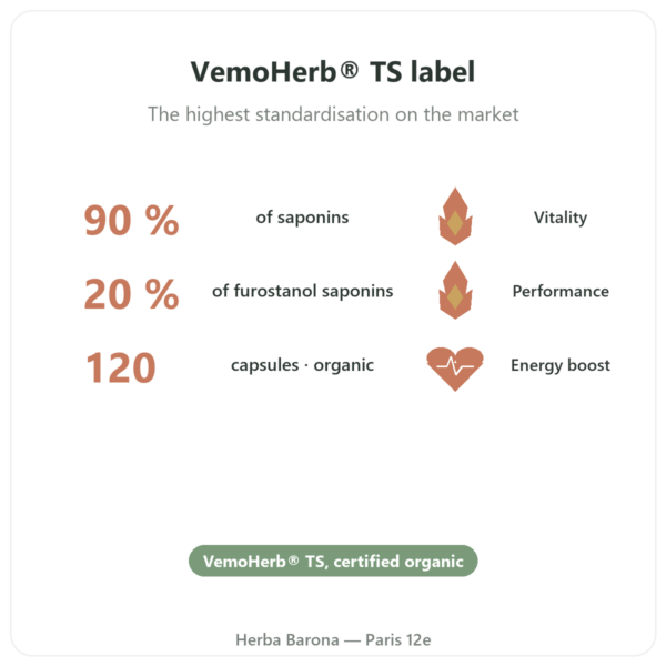 Organic Tribulus – Dynveo VemoHerb TS – 90% Saponins – 120 Capsules benefits and key facts Paris Herba Barona
