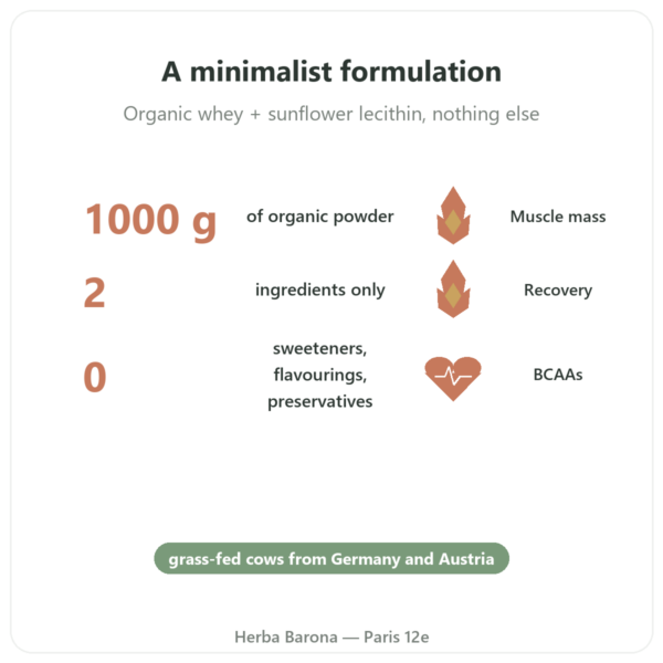 Organic Whey Protein 1000g benefits and key facts Paris Herba Barona
