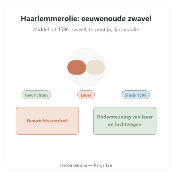 Originele Haarlemmerolie – Be-Life – 60 capsules presentatie Paris Herba Barona
