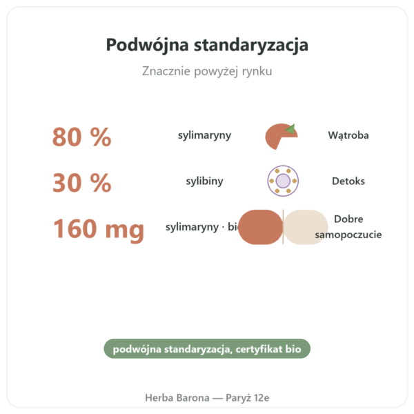 Ostropest plamisty bio Dynveo 60 kapsułek 200mg korzyści i najważniejsze fakty Paris Herba Barona