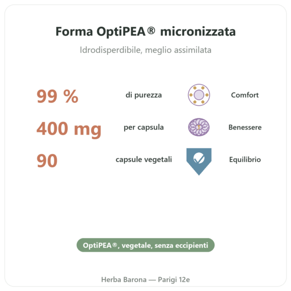 Palmitoiletanolamide PEA Dynveo 90 capsule – 400 mg benefici e dati chiave Paris Herba Barona
