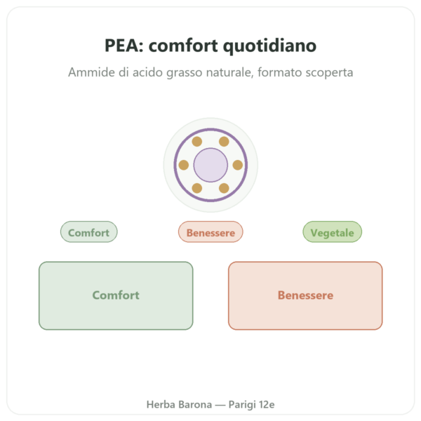 Palmitoiletanolamide PEA Dynveo – 30 capsule – 400 mg presentazione Paris Herba Barona