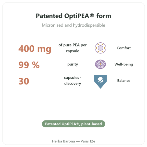 PEA (Palmitoylethanolamide) OptiPEA – Dynveo – 30 capsules, 400mg benefits and key facts Paris Herba Barona