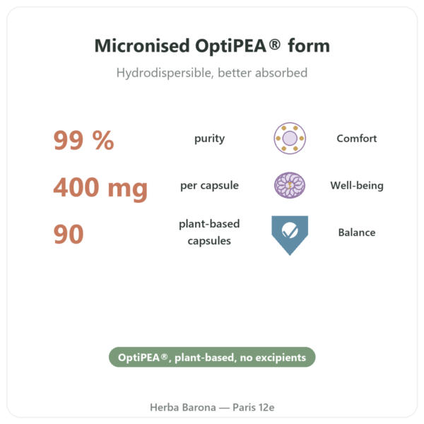 PEA (Palmitoylethanolamide) OptiPEA – Dynveo – 90 capsules, 400mg benefits and key facts Paris Herba Barona