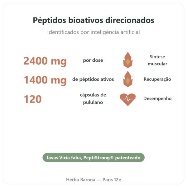 PeptiStrong® – Dynveo – 120 cápsulas benefícios e dados principais Paris Herba Barona