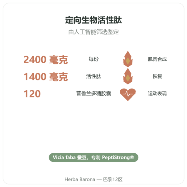PeptiStrong® – Dynveo – 120 粒胶囊 功效与数据 Paris Herba Barona