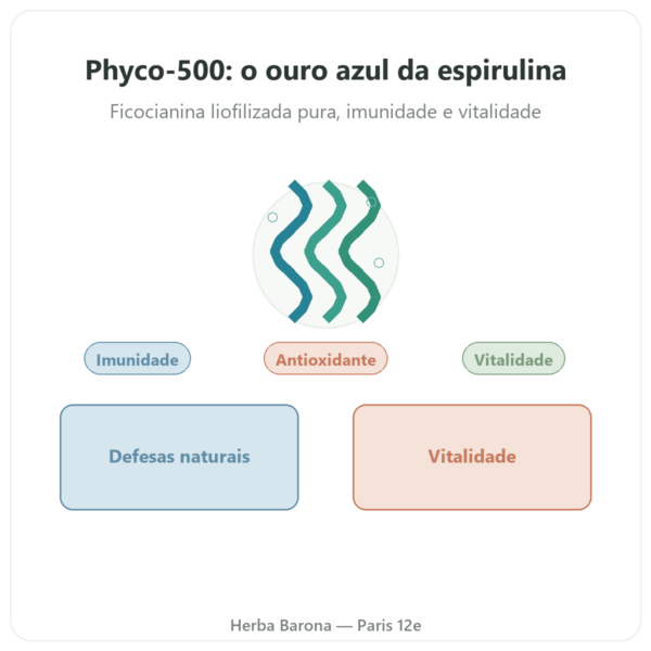 Phyco-500 30 cápsulas – ficocianina liofilizada imunidade apresentação Paris Herba Barona