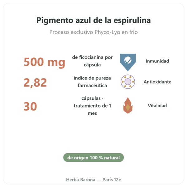 Phyco-500 – 30 Cápsulas – Ficocianina Liofilizada Inmunidad beneficios y datos clave Paris Herba Barona