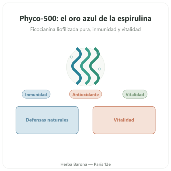 Phyco-500 – 30 Cápsulas – Ficocianina Liofilizada Inmunidad presentación Paris Herba Barona