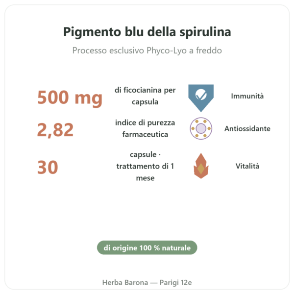 Phyco-500 30 Capsule – Ficocianina Liofilizzata Immunità benefici e dati chiave Paris Herba Barona