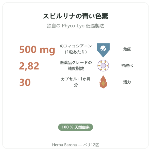 Phyco-500 30カプセル – 凍結乾燥フィコシアニン benefits and key facts Paris Herba Barona