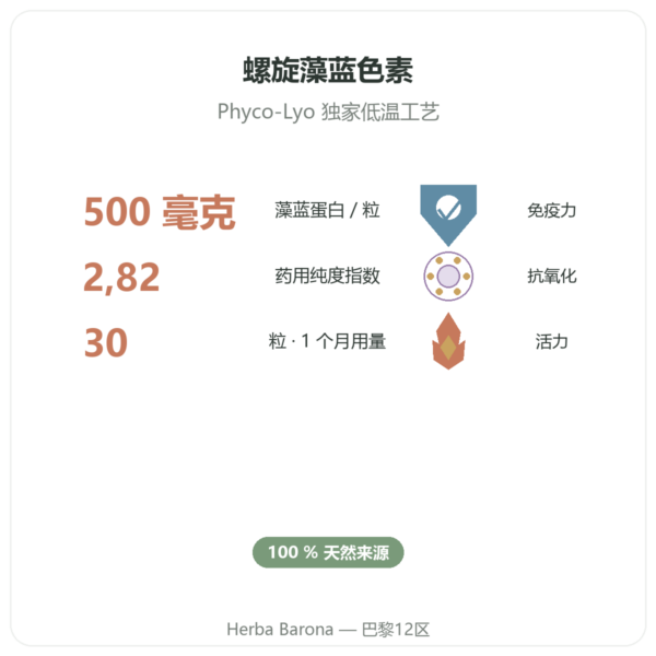 Phyco-500 30粒装 – 冻干藻蓝蛋白 免疫支持 功效与数据 Paris Herba Barona