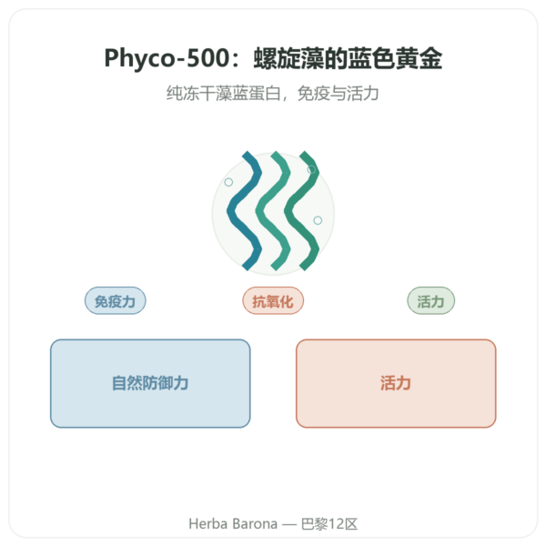 Phyco-500 30粒装 – 冻干藻蓝蛋白 免疫支持 产品展示 Paris Herba Barona