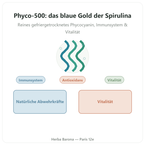 Phyco-500 – 30 Kapseln – lyophilisiertes Phycocyanin Vorstellung Paris Herba Barona