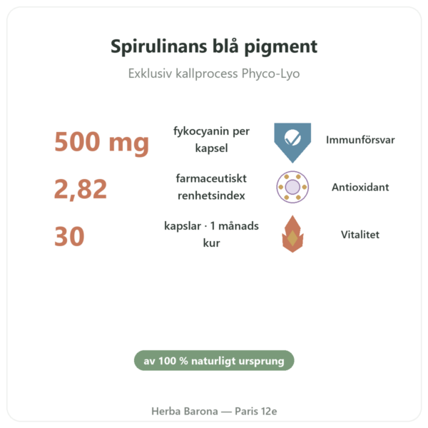 Phyco-500 30 kapslar - frystorkat fykocyanin immunförsvar fördelar och nyckelfakta Paris Herba Barona