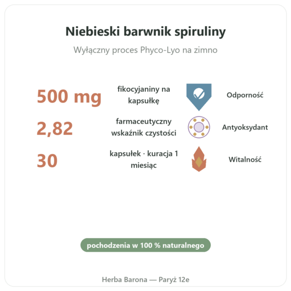 Phyco-500 30 kapsułek - fikocyjanina liofilizowana odporność korzyści i najważniejsze fakty Paris Herba Barona
