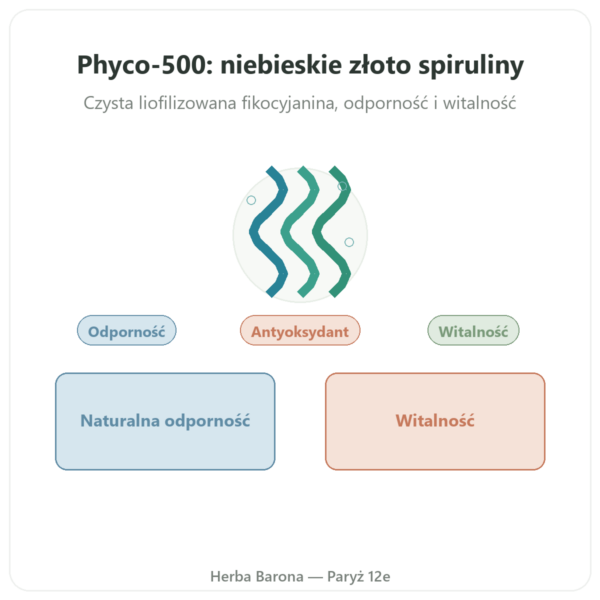 Phyco-500 30 kapsułek - fikocyjanina liofilizowana odporność prezentacja Paris Herba Barona