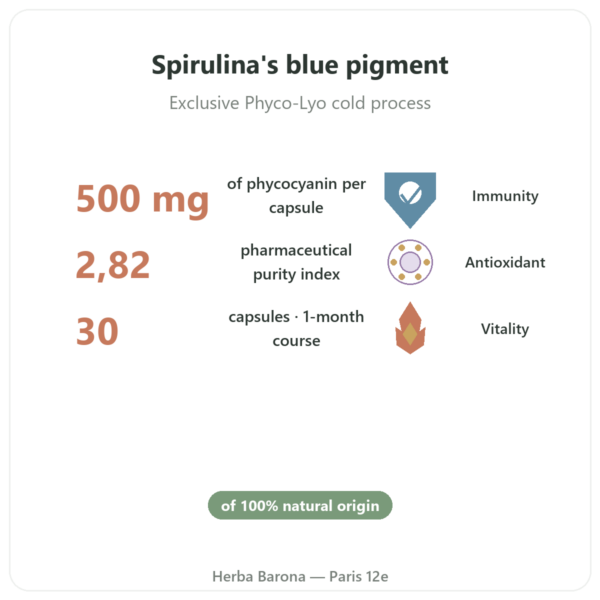 Phyco-500 – Freeze-Dried Phycocyanine – 30 Capsules benefits and key facts Paris Herba Barona