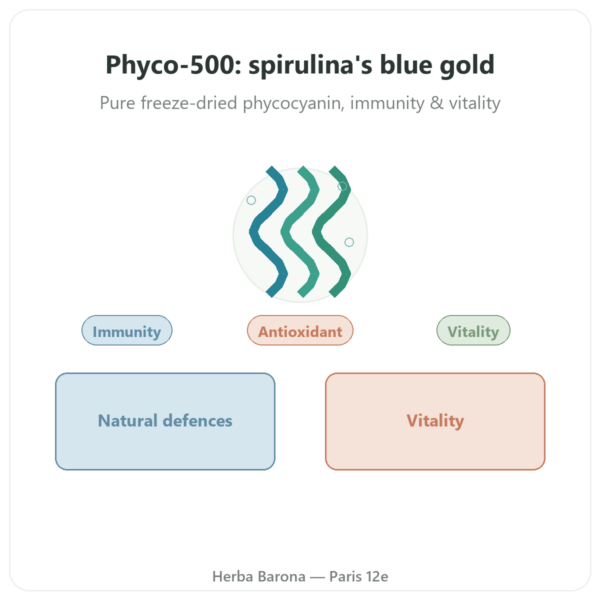 Phyco-500 – Freeze-Dried Phycocyanine – 30 Capsules presentation Paris Herba Barona