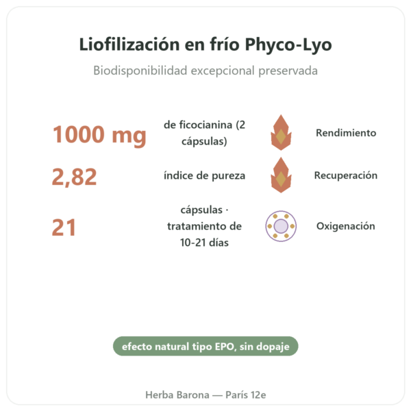 Phyco-Équine 21 Cápsulas – Ficocianina para Caballos de Deporte beneficios y datos clave Paris Herba Barona