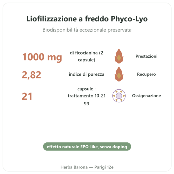 Phyco-Équine 21 Capsule – Ficocianina Performance Cavallo benefici e dati chiave Paris Herba Barona