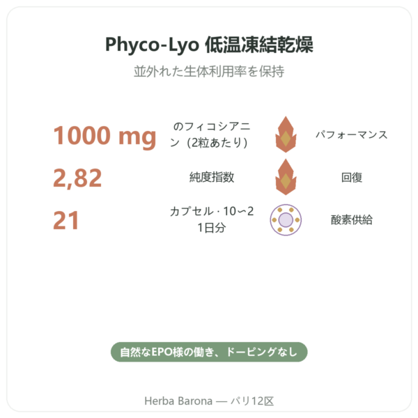 Phyco-Équine 21カプセル – 馬用フィコシアニン パフォーマンスサポート benefits and key facts Paris Herba Barona