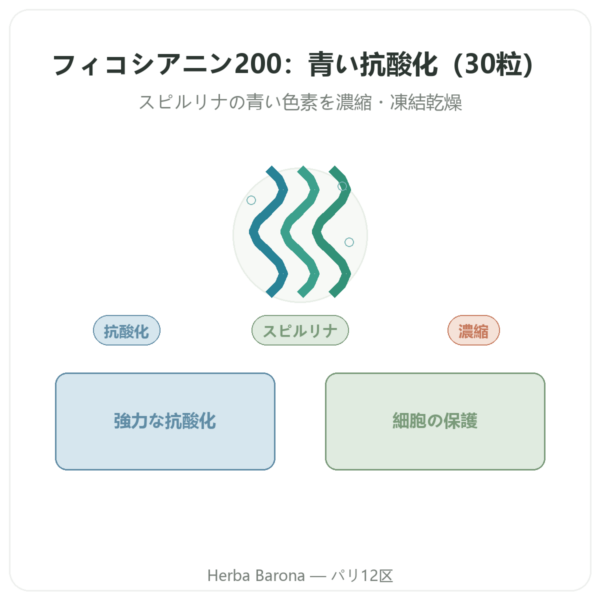 フィコシアニン 200mg – Life’s code – 30カプセル presentation Paris Herba Barona
