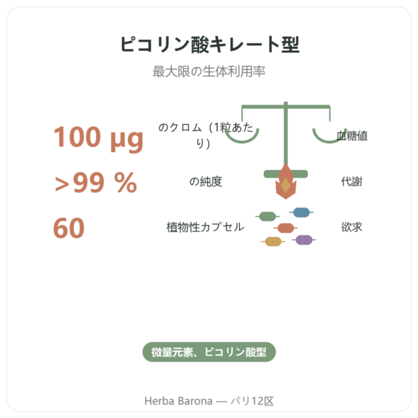 ピコリン酸クロム 100µg – 60カプセル – Dynveo benefits and key facts Paris Herba Barona