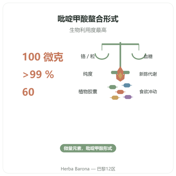 吡啶甲酸铬 100µg – 60粒胶囊 – Dynveo 功效与数据 Paris Herba Barona