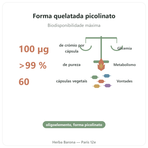 Picolinato de Crómio 100µg – 60 cápsulas – Dynveo benefícios e dados principais Paris Herba Barona