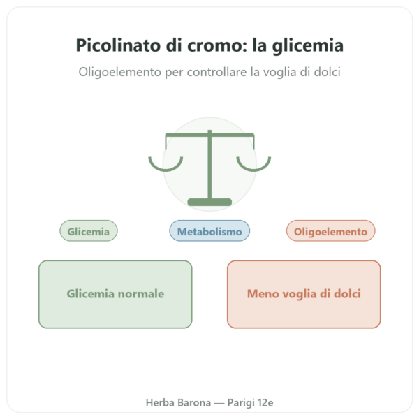 Picolinato di Cromo 100µg – 60 capsule – Dynveo presentazione Paris Herba Barona