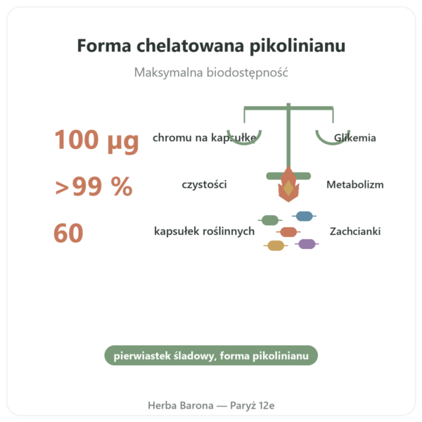 Pikolinian Chromu 100µg – 60 Kapsułek – Dynveo korzyści i najważniejsze fakty Paris Herba Barona