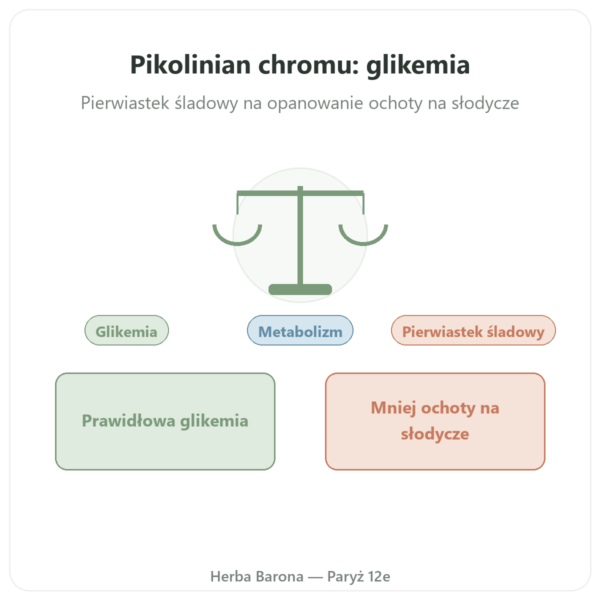 Pikolinian Chromu 100µg – 60 Kapsułek – Dynveo prezentacja Paris Herba Barona