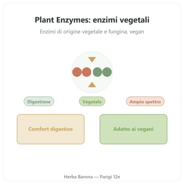Plant Enzymes 120 Capsule Now Foods – Enzimi Digestivi Vegetali presentazione Paris Herba Barona